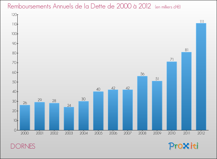 Evolution de l'annuité de la dette pour la commune de DORNES de 2000 à 2012 Annuités de la dette pour DORNES de 2000 à 2012