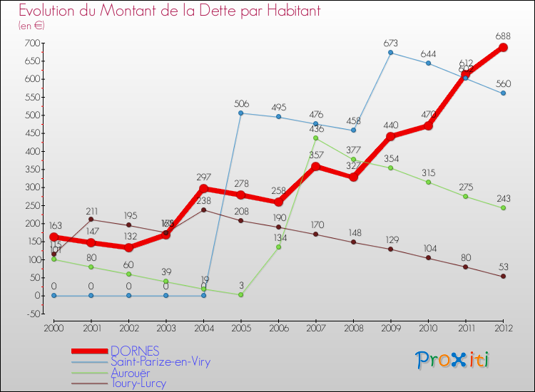 Evolution de la dette par habitant pour la commune de DORNES et les communes proches de 2000 à 2012 Comparaison de la dette par habitant pour DORNES et les communes voisines de 2000 à 2012