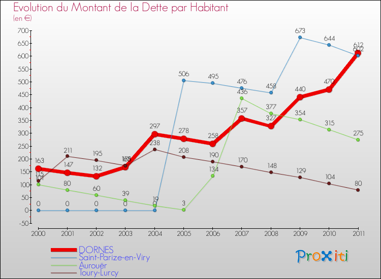 Evolution de la dette par habitant pour la commune de DORNES et les communes proches Comparaison de la dette par habitant pour DORNES et les communes voisines