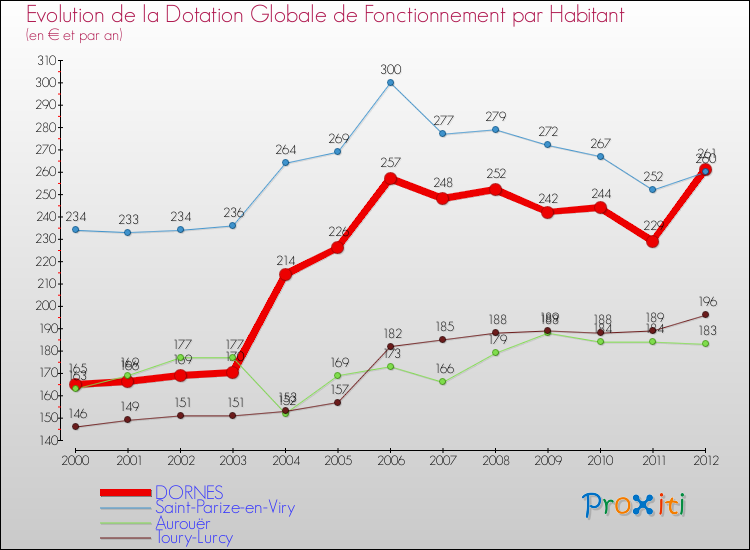 Evolution et montant de la dotation globale de fonctionnement par Habitant pour DORNES et les communes proches Comparaison des dotations globales de fonctionnement par habitant pour DORNES et les communes voisines