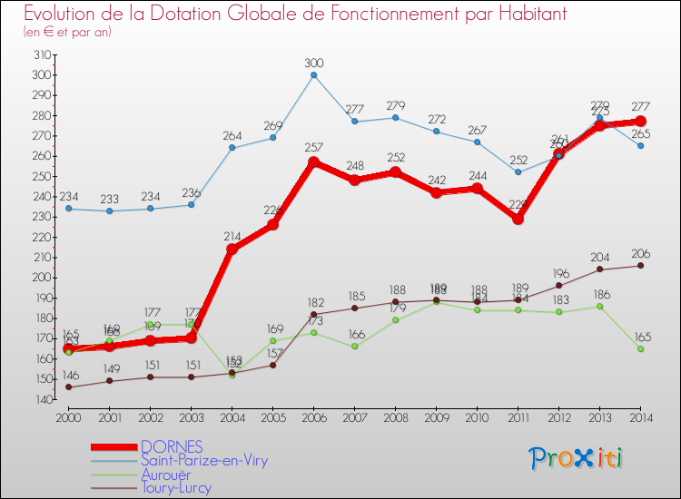 Evolution et montant de la dotation globale de fonctionnement par Habitant pour DORNES et les communes proches de 2000 à 2014. Comparaison des dotations globales de fonctionnement par habitant pour DORNES et les communes voisines de 2000 à 2014.