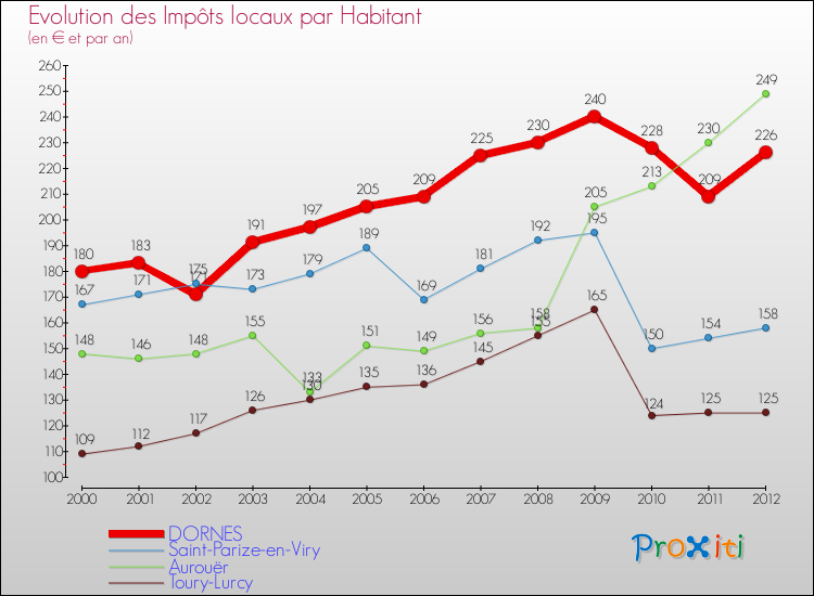 Evolution et montant des impôts locaux par Habitant pour DORNES et les communes proches Comparaison des impôts locaux par habitant pour DORNES et les communes voisines