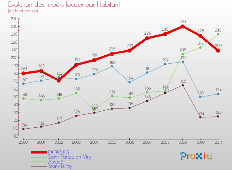 Evolution et montant des impôts locaux par Habitant pour DORNES et les communes proches Comparaison des impôts locaux par habitant pour DORNES et les communes voisines