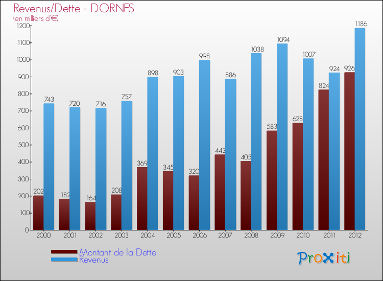 Evolution comparée de la dette et des revenus pour la commune de DORNES de 2000 à 2012 Comparaison de la dette et des revenus pour DORNES de 2000 à 2012