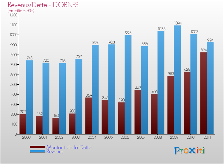 Evolution comparée de la dette et des revenus pour la commune de DORNES de 2000 à 2011 Comparaison de la dette et des revenus pour DORNES de 2000 à 2011