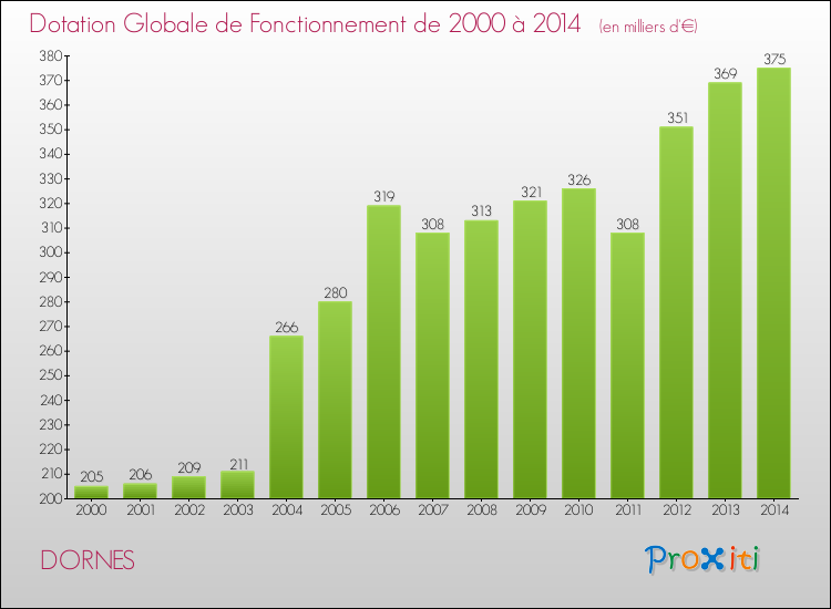 Evolution du montant de la Dotation Globale de Fonctionnement pour la commune de DORNES de 2000 à 2014 Evolution du montant de la Dotation Globale de Fonctionnement pour DORNES de 2000 à 2014