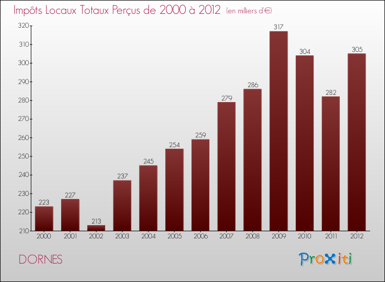 Evolution des Impôts Locaux pour la commune de DORNES de 2000 à 2012 Evolution des Impôts Locaux pour DORNES de 2000 à 2012