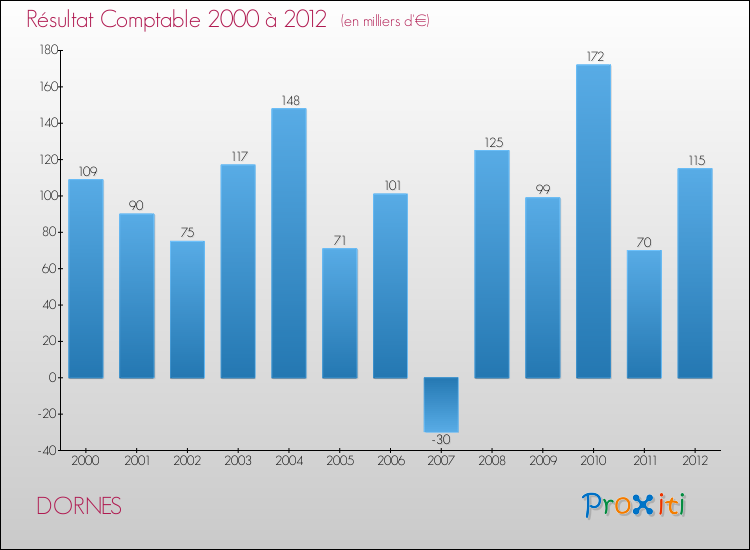 Evolution du résultat comptable pour la commune de DORNES de 2000 à 2012 Evolution du résultat comptable pour DORNES de 2000 à 2012