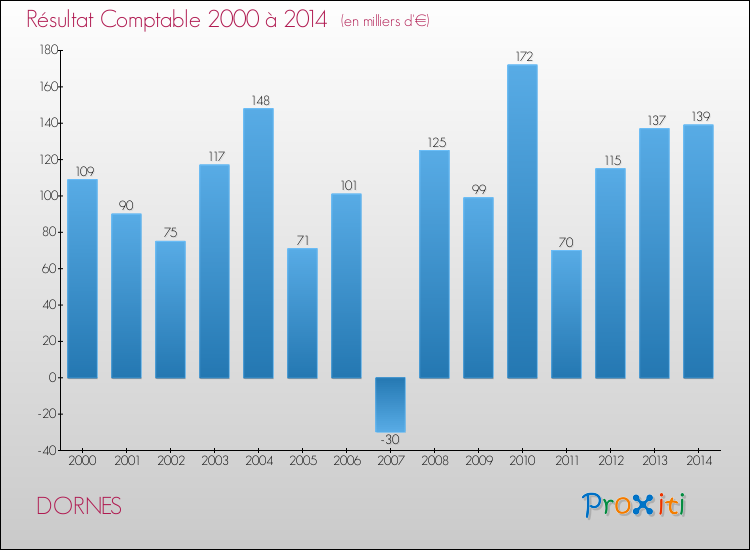 Evolution du résultat comptable pour la commune de DORNES de 2000 à 2014 Evolution du résultat comptable pour DORNES de 2000 à 2014