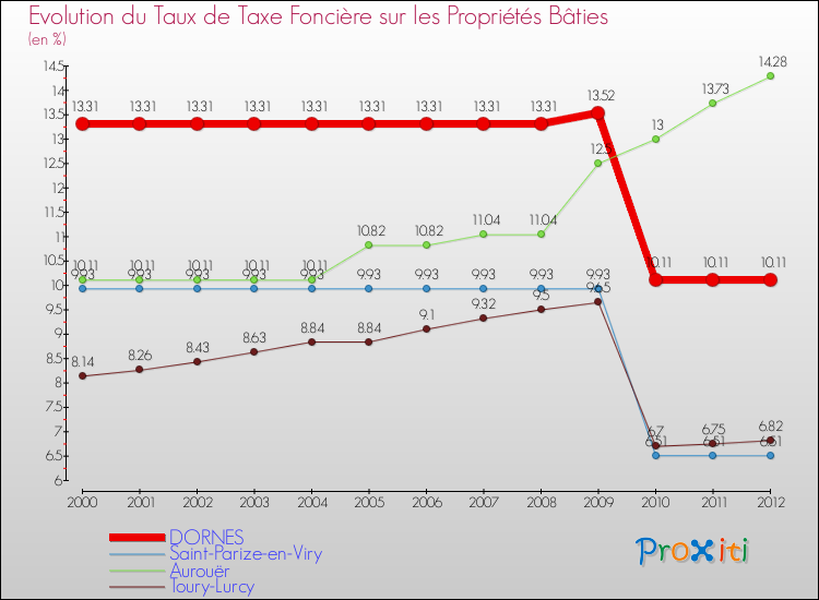Evolution du taux de la taxe foncière sur le bati pour DORNES et les communes proches de 2000 à 2012 Comparaison des taux de taxe foncière sur le bati pour DORNES et les communes voisines de 2000 à 2012