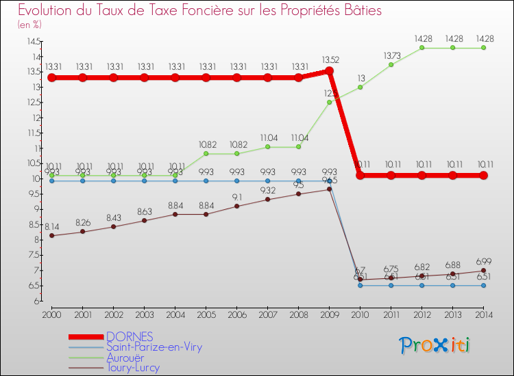 Evolution du taux de la taxe foncière sur le bati pour DORNES et les communes proches de 2000 à 2014 Comparaison des taux de taxe foncière sur le bati pour DORNES et les communes voisines de 2000 à 2014