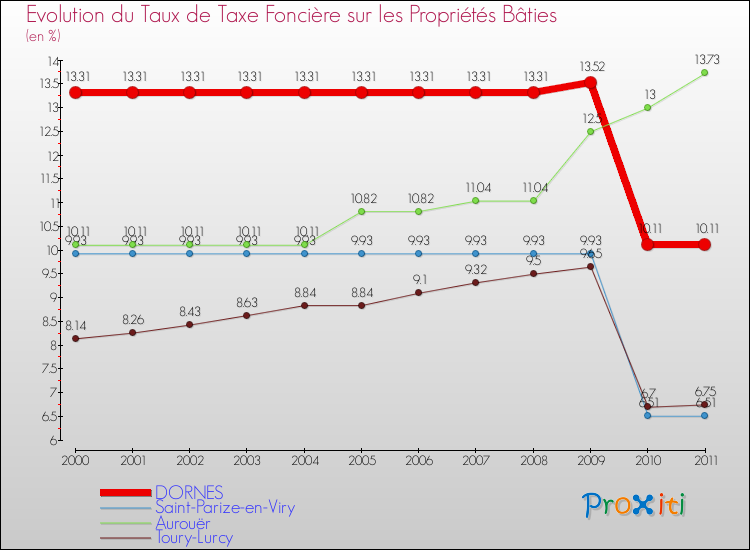Evolution du taux de la taxe foncière sur le bati pour DORNES et les communes proches Comparaison des taux de taxe foncière sur le bati pour DORNES et les communes voisines