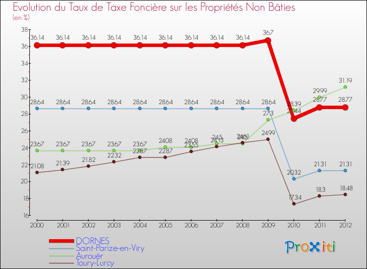 Evolution du taux de la taxe foncière sur les immeubles et terrains non batis pour DORNES et les communes proches de 2000 à 2012 Comparaison des taux de la taxe foncière sur les immeubles et terrains non batis pour DORNES et les communes voisines de 2000 à 2012
