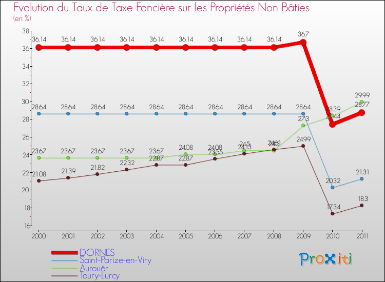 Evolution du taux de la taxe foncière sur les immeubles et terrains non batis pour DORNES et les communes proches Comparaison des taux de la taxe foncière sur les immeubles et terrains non batis pour DORNES et les communes voisines