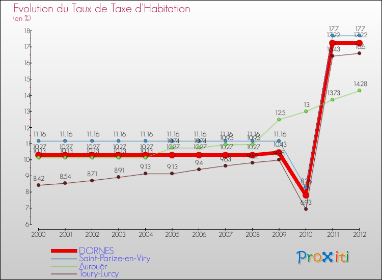 Evolution du taux de la taxe d'habitation pour DORNES et les communes proches Comparaison des taux de la taxe d'habitation pour DORNES et les communes voisines