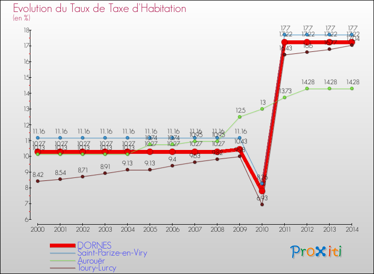 Evolution du taux de la taxe d'habitation pour DORNES et les communes proches de 2000 à 2014 Comparaison des taux de la taxe d'habitation pour DORNES et les communes voisines de 2000 à 2014