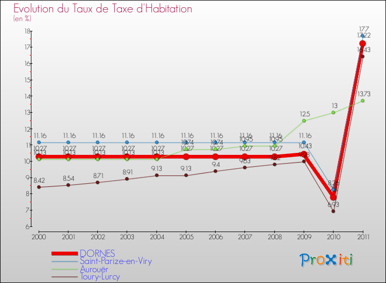 Evolution du taux de la taxe d'habitation pour DORNES et les communes proches Comparaison des taux de la taxe d'habitation pour DORNES et les communes voisines