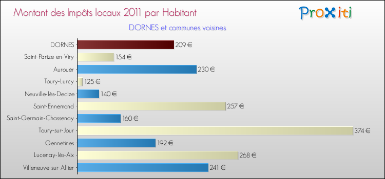 Montant des impôts locaux par Habitant pour DORNES et les communes proches Comparaison des impôts locaux par habitant pour DORNES et les communes voisines