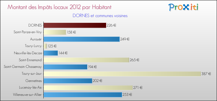 Montant des impôts locaux par Habitant pour DORNES et les communes proches Comparaison des impôts locaux par habitant pour DORNES et les communes voisines