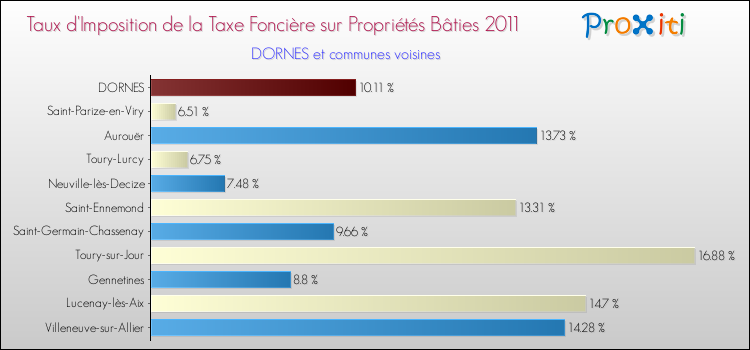 Taux d'imposition de la taxe foncière sur le bati 2011 pour DORNES et les communes proches Comparaison des taux d'imposition de la taxe foncière sur le bati 2011 pour DORNES et les communes voisines