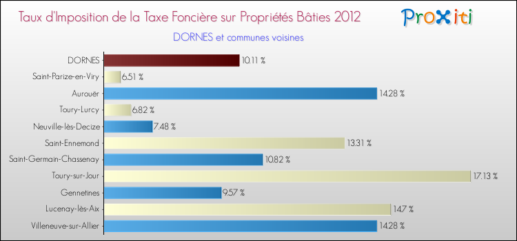 Taux d'imposition de la taxe foncière sur le bati 2012 pour DORNES et les communes proches Comparaison des taux d'imposition de la taxe foncière sur le bati 2012 pour DORNES et les communes voisines