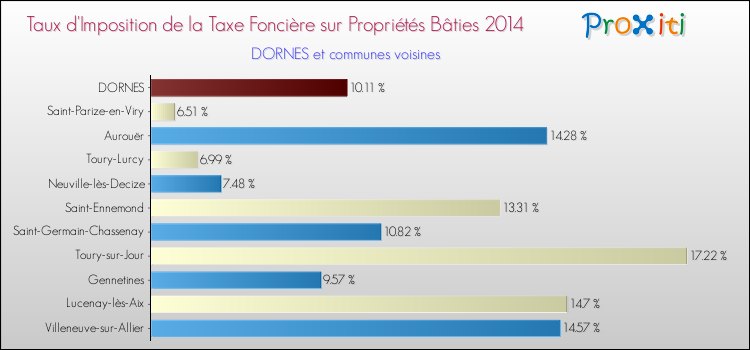 Taux d'imposition de la taxe foncière sur le bati 2014 pour DORNES et les communes proches Comparaison des taux d'imposition de la taxe foncière sur le bati 2014 pour DORNES et les communes voisines