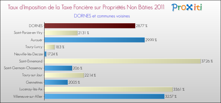 Taux d'imposition de la taxe foncière sur les immeubles et terrains non batis 2011 pour DORNES et les communes proches Comparaison des taux d'imposition de la taxe foncière sur les immeubles et terrains non batis 2011 pour DORNES et les communes voisines