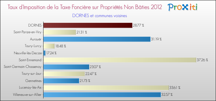Taux d'imposition de la taxe foncière sur les immeubles et terrains non batis 2012 pour DORNES et les communes proches Comparaison des taux d'imposition de la taxe foncière sur les immeubles et terrains non batis 2012 pour DORNES et les communes voisines