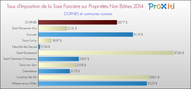 Taux d'imposition de la taxe foncière sur les immeubles et terrains non batis 2014 pour DORNES et les communes proches Comparaison des taux d'imposition de la taxe foncière sur les immeubles et terrains non batis 2014 pour DORNES et les communes voisines