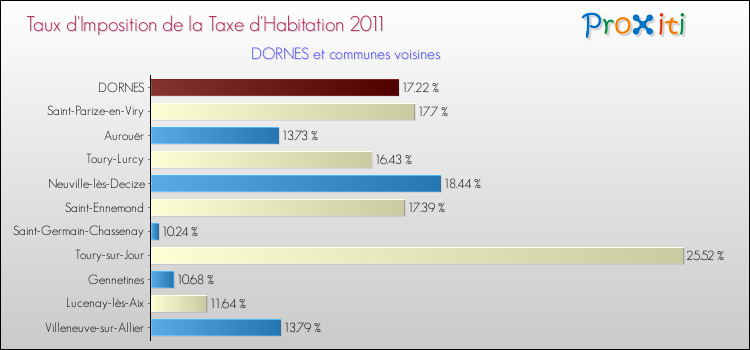 Taux d'imposition de la taxe d'habitation 2011 pour DORNES et les communes proches Comparaison des taux d'imposition de la taxe d'habitation 2011 pour DORNES et les communes voisines