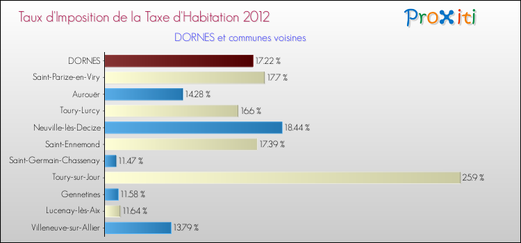 Taux d'imposition de la taxe d'habitation 2012 pour DORNES et les communes proches Comparaison des taux d'imposition de la taxe d'habitation 2012 pour DORNES et les communes voisines