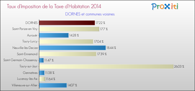 Taux d'imposition de la taxe d'habitation 2014 pour DORNES et les communes proches Comparaison des taux d'imposition de la taxe d'habitation 2014 pour DORNES et les communes voisines