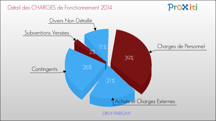 Décomposition des Charges de Fonctionnement 2014 de la commune de DRUY-PARIGNY Charges de Fonctionnement 2014 pour la commune de DRUY-PARIGNY