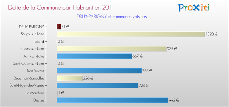 Dette par habitant de la commune en 2011 pour DRUY-PARIGNY et les communes proches Comparaison de la dette par habitant de la commune en 2011 pour DRUY-PARIGNY et les communes voisines