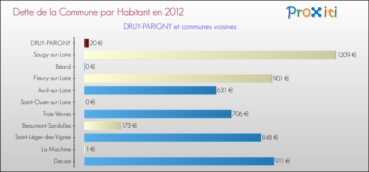 Dette par habitant de la commune en 2012 pour DRUY-PARIGNY et les communes proches Comparaison de la dette par habitant de la commune en 2012 pour DRUY-PARIGNY et les communes voisines