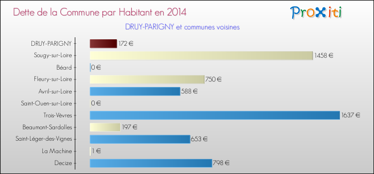 Dette par habitant de la commune en 2014 pour DRUY-PARIGNY et les communes proches Comparaison de la dette par habitant de la commune en 2014 pour DRUY-PARIGNY et les communes voisines
