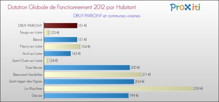 Montant des dotations globales de fonctionnement DGF par Habitant pour DRUY-PARIGNY et les communes proches Comparaison des des dotations globales de fonctionnement DGF par habitant pour DRUY-PARIGNY et les communes voisines