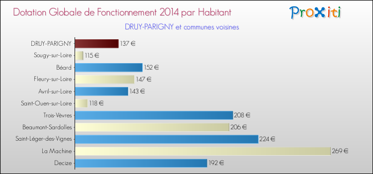 Montant des dotations globales de fonctionnement DGF par Habitant pour DRUY-PARIGNY et les communes proches en 2014. Comparaison des des dotations globales de fonctionnement DGF par habitant pour DRUY-PARIGNY et les communes voisines en 2014.