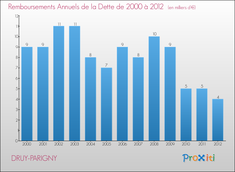 Evolution de l'annuité de la dette pour la commune de DRUY-PARIGNY de 2000 à 2012 Annuités de la dette pour DRUY-PARIGNY de 2000 à 2012