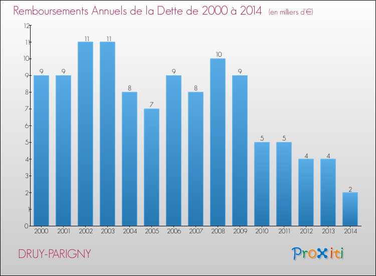 Evolution de l'annuité de la dette pour la commune de DRUY-PARIGNY de 2000 à 2014 Annuités de la dette pour DRUY-PARIGNY de 2000 à 2014