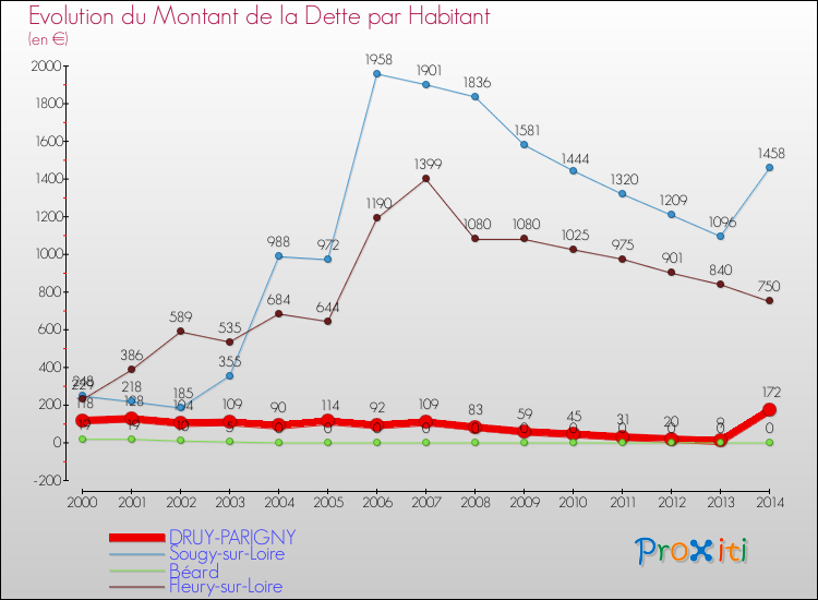 Evolution de la dette par habitant pour la commune de DRUY-PARIGNY et les communes proches de 2000 à 2014 Comparaison de la dette par habitant pour DRUY-PARIGNY et les communes voisines de 2000 à 2014