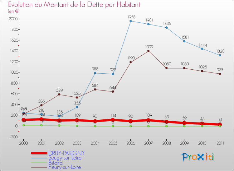 Evolution de la dette par habitant pour la commune de DRUY-PARIGNY et les communes proches Comparaison de la dette par habitant pour DRUY-PARIGNY et les communes voisines