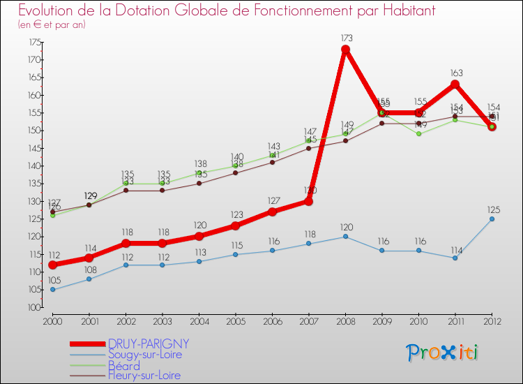 Evolution et montant de la dotation globale de fonctionnement par Habitant pour DRUY-PARIGNY et les communes proches Comparaison des dotations globales de fonctionnement par habitant pour DRUY-PARIGNY et les communes voisines