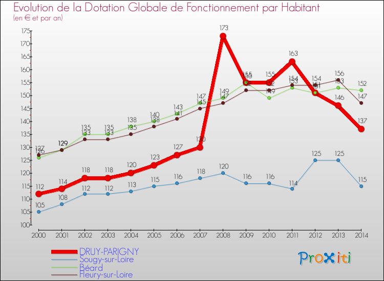 Evolution et montant de la dotation globale de fonctionnement par Habitant pour DRUY-PARIGNY et les communes proches de 2000 à 2014. Comparaison des dotations globales de fonctionnement par habitant pour DRUY-PARIGNY et les communes voisines de 2000 à 2014.