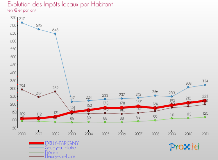 Evolution et montant des impôts locaux par Habitant pour DRUY-PARIGNY et les communes proches Comparaison des impôts locaux par habitant pour DRUY-PARIGNY et les communes voisines