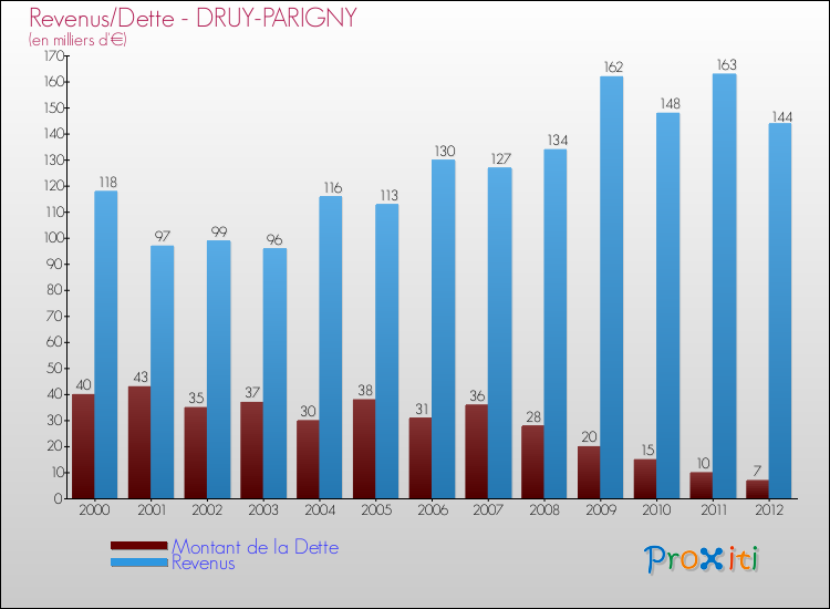 Evolution comparée de la dette et des revenus pour la commune de DRUY-PARIGNY de 2000 à 2012 Comparaison de la dette et des revenus pour DRUY-PARIGNY de 2000 à 2012