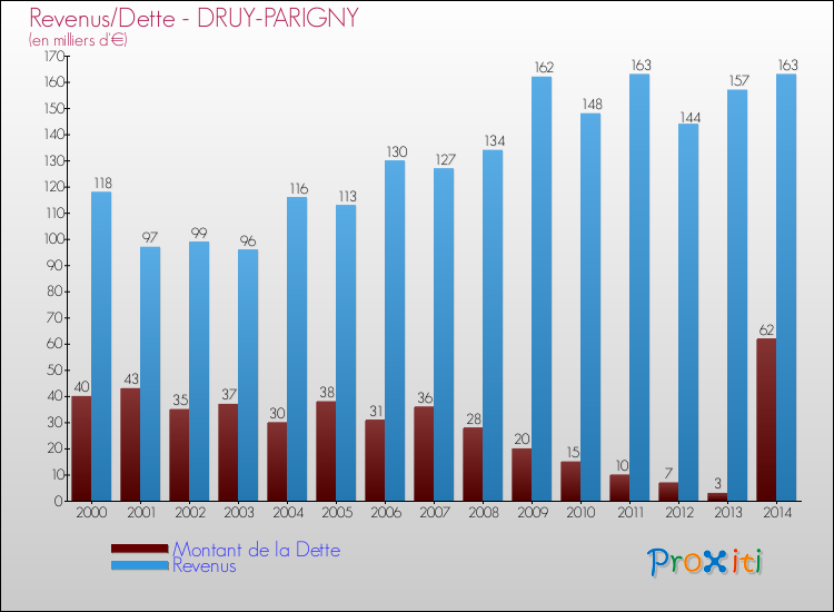 Evolution comparée de la dette et des revenus pour la commune de DRUY-PARIGNY de 2000 à 2014 Comparaison de la dette et des revenus pour DRUY-PARIGNY de 2000 à 2014