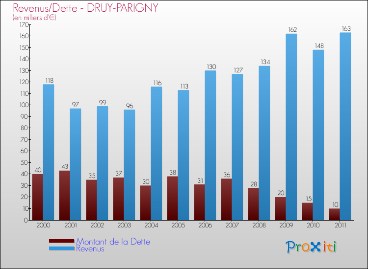 Evolution comparée de la dette et des revenus pour la commune de DRUY-PARIGNY de 2000 à 2011 Comparaison de la dette et des revenus pour DRUY-PARIGNY de 2000 à 2011