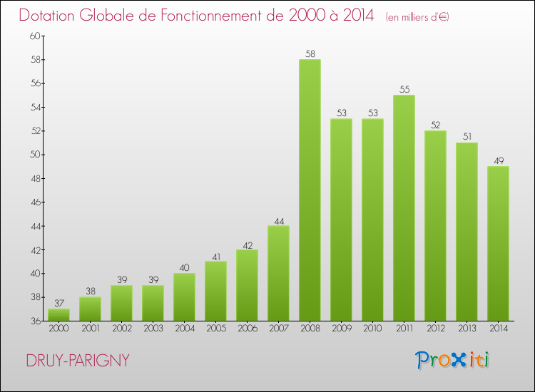 Evolution du montant de la Dotation Globale de Fonctionnement pour la commune de DRUY-PARIGNY de 2000 à 2014 Evolution du montant de la Dotation Globale de Fonctionnement pour DRUY-PARIGNY de 2000 à 2014
