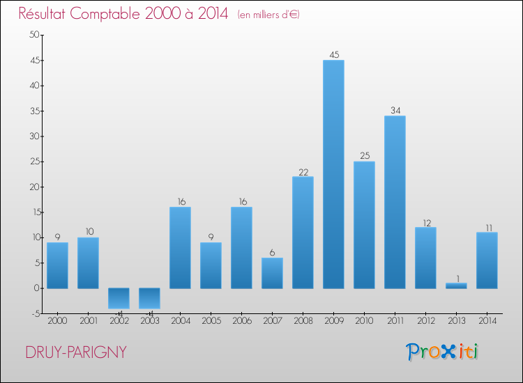Evolution du résultat comptable pour la commune de DRUY-PARIGNY de 2000 à 2014 Evolution du résultat comptable pour DRUY-PARIGNY de 2000 à 2014